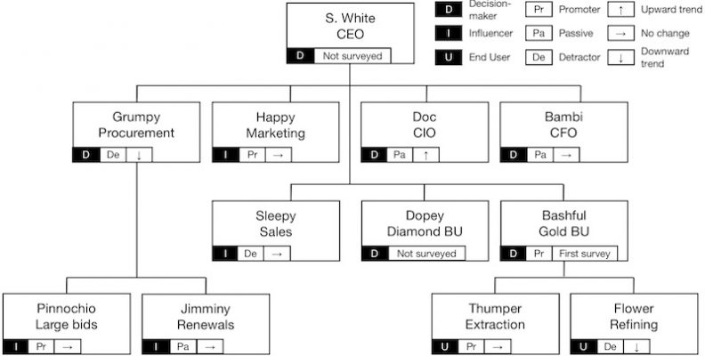 Relationship by orgchart