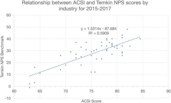 Temkin NPS vs ACSI 800