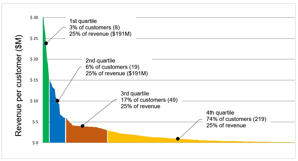 Pareto