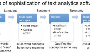 Text analysis for surveys
