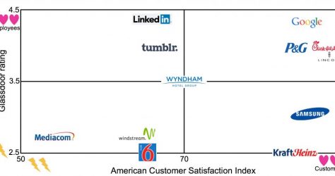 Which companies do employees and customers love and hate?