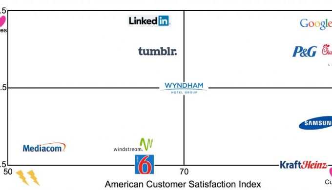 Which companies do employees and customers love and hate?