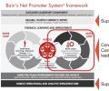 Bain Net Promoter System Framework