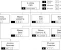 Track relationships with an organization chart