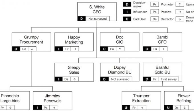 Track relationships with an organization chart