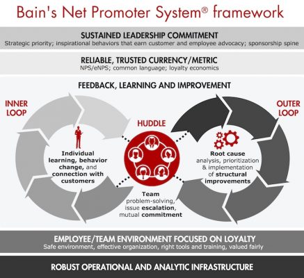 Bain Net Promoter System Framework