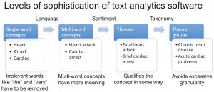 Levels of sophistication of text analysis software