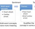 Levels of sophistication of text analysis