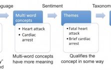 Levels of sophistication of text analysis