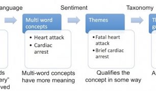 Levels of sophistication of text analysis