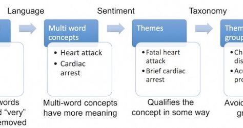 Levels of sophistication of text analysis