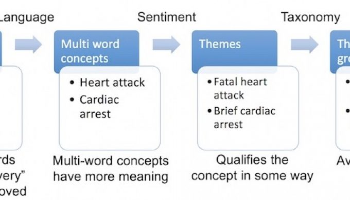 Levels of sophistication of text analysis