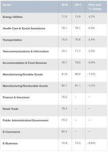 ACSI scores by industry