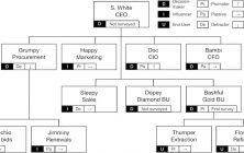 Relationship by orgchart