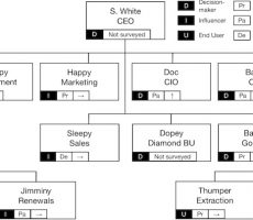 Relationship by orgchart