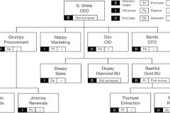 Relationship by orgchart