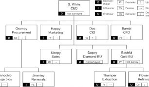 Relationship by orgchart