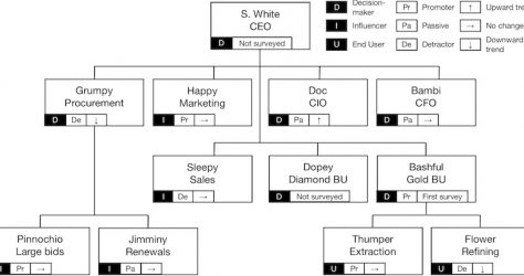 Relationship by orgchart