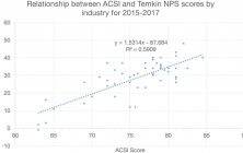 Temkin NPS vs ACSI 800