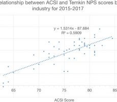 Temkin NPS vs ACSI 800