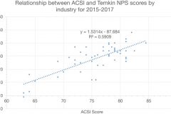 Temkin NPS vs ACSI 800