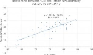 Temkin NPS vs ACSI 800