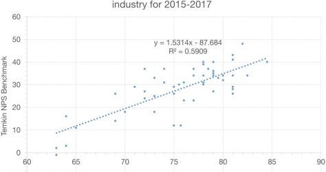 Temkin NPS vs ACSI 800