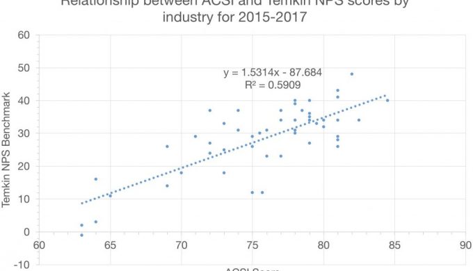 Temkin NPS vs ACSI 800