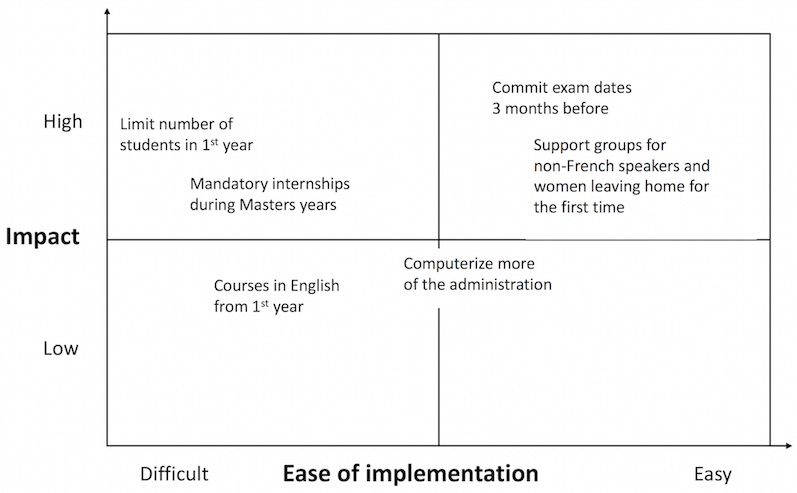 Ease-impact diagram