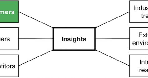 Situation analysis customers