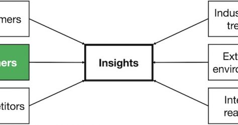 Situation analysis partners