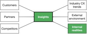 Situation analysis internal realities and insights