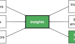 Situation analysis internal realities and insights