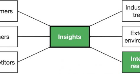 Situation analysis internal realities and insights