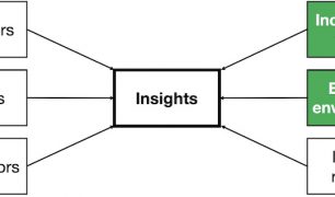 Situation analysis industry and environment