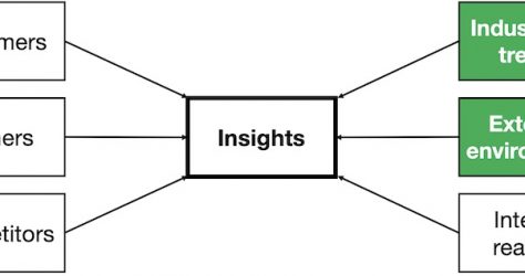 Situation analysis industry and environment