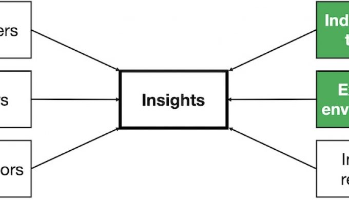 Situation analysis industry and environment