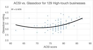 ACSI Glassdoor High-touch