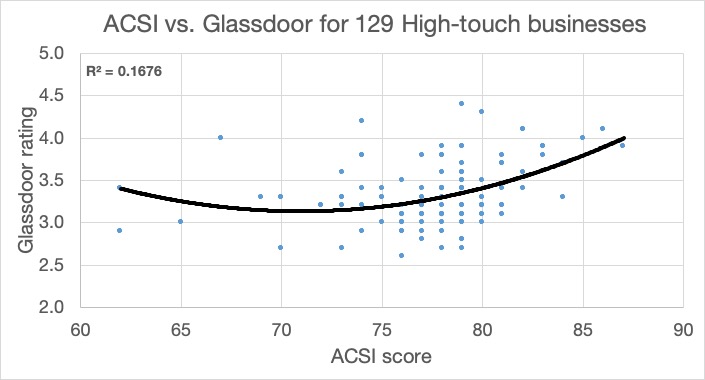 ACSI Glassdoor High-touch