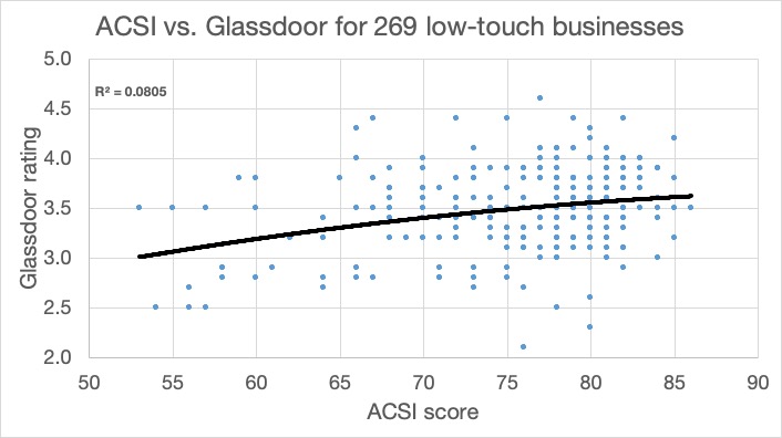 ACSI Glassdoor Low-touch