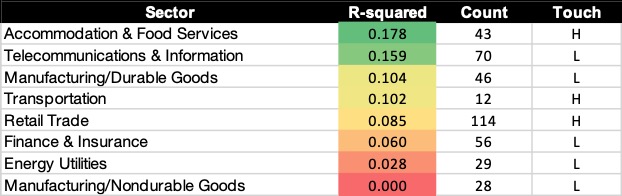 ACSI-GD by sector