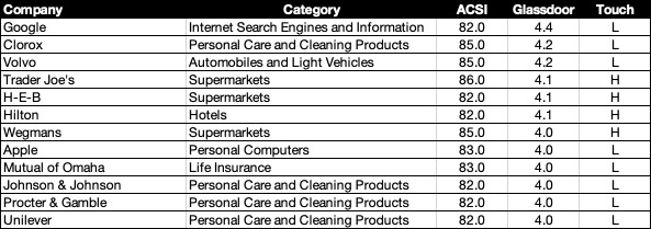 ASCI Glassdoor best performers