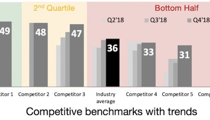 Competitive NPS benchmarks