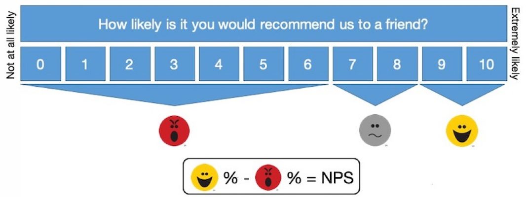 NPS rating question and scale