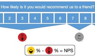 NPS rating question and scale