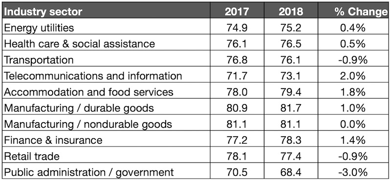 ACSI by sector