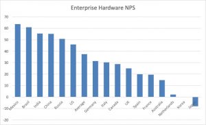 Enterprise hardware NPS by country for all major vendors