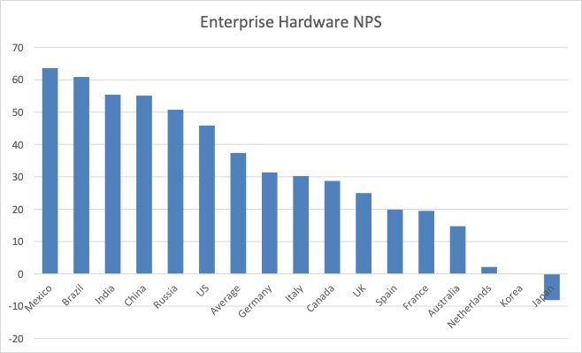 Enterprise hardware NPS by country for all major vendors