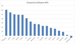 Enterprise software NPS by country for all major vendors