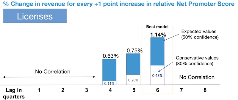 Relationship between NPS trends and license sales